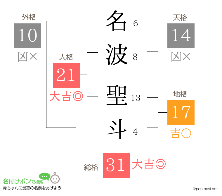 名波 聖斗さんの姓名判断結果