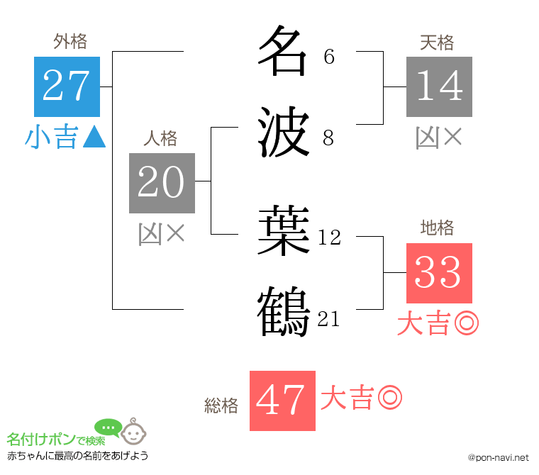 名波 葉鶴さんの姓名判断結果