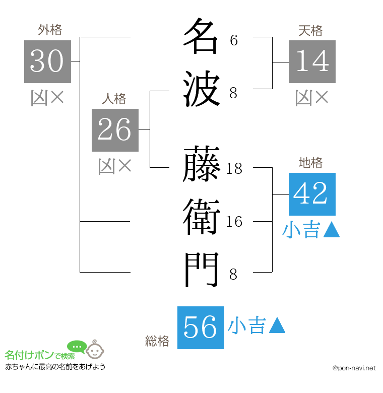 名波 藤衛門さんの姓名判断結果