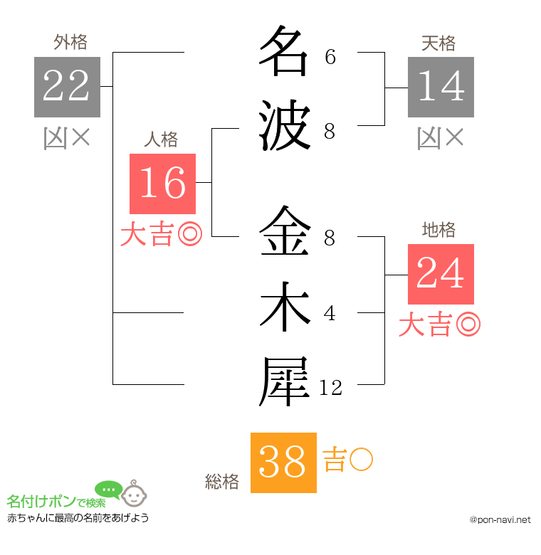 名波 金木犀さんの姓名判断結果
