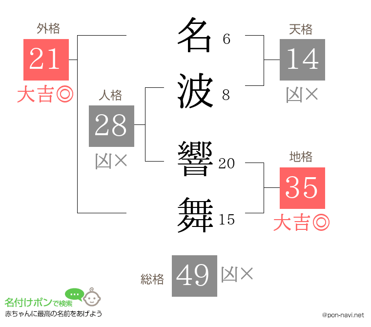 名波 響舞さんの姓名判断結果