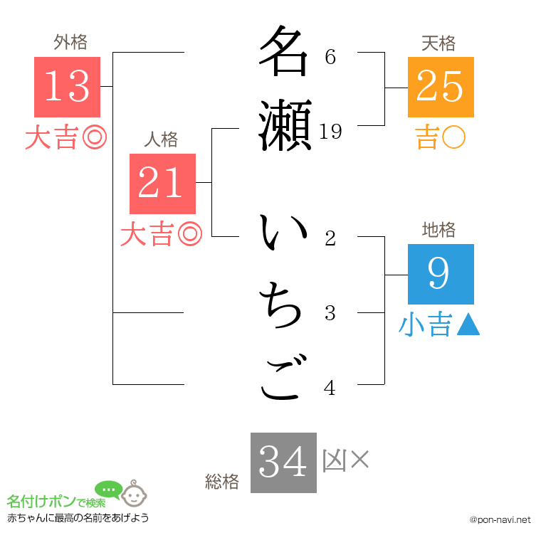 名瀬 いちごさんの姓名判断結果