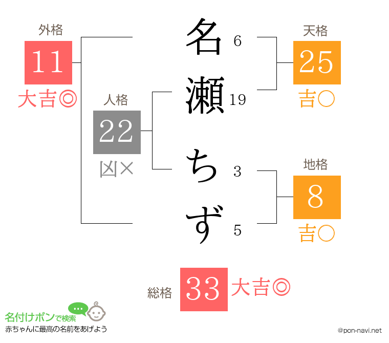 名瀬 ちずさんの姓名判断結果