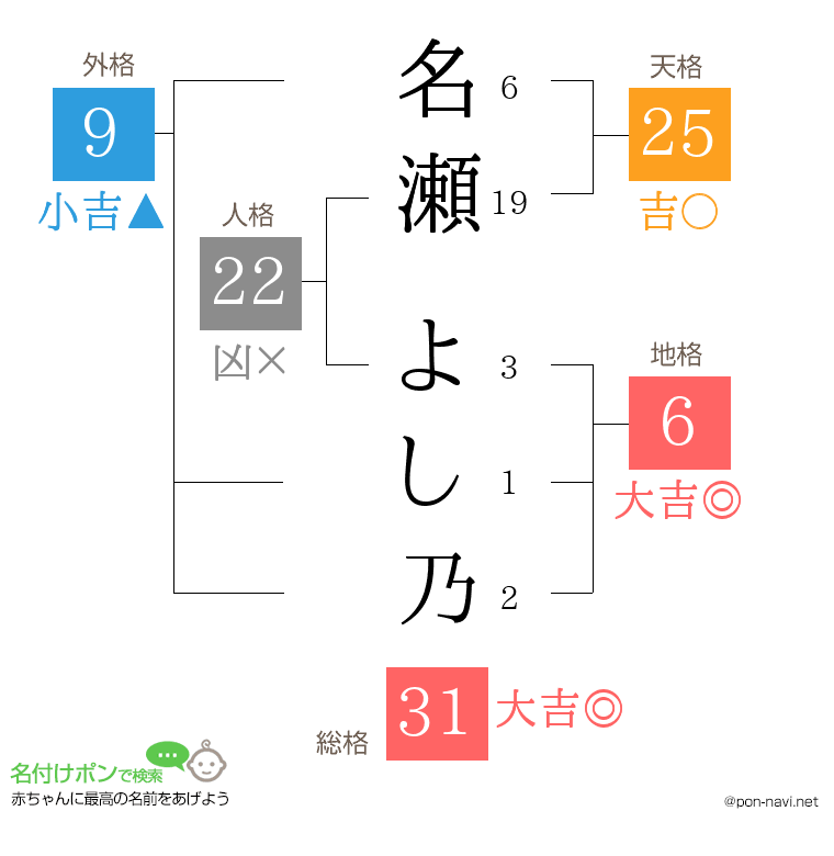 名瀬 よし乃さんの姓名判断結果