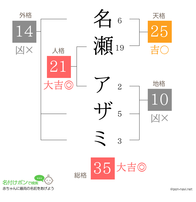 名瀬 アザミさんの姓名判断結果