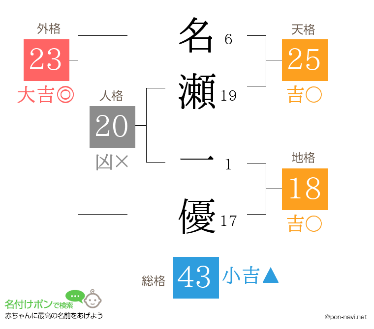 名瀬 一優さんの姓名判断結果