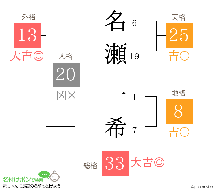 名瀬 一希さんの姓名判断結果