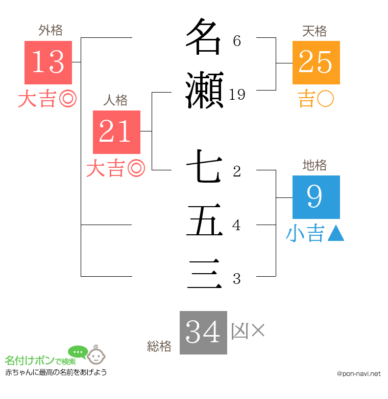 名瀬 七五三さんの姓名判断結果