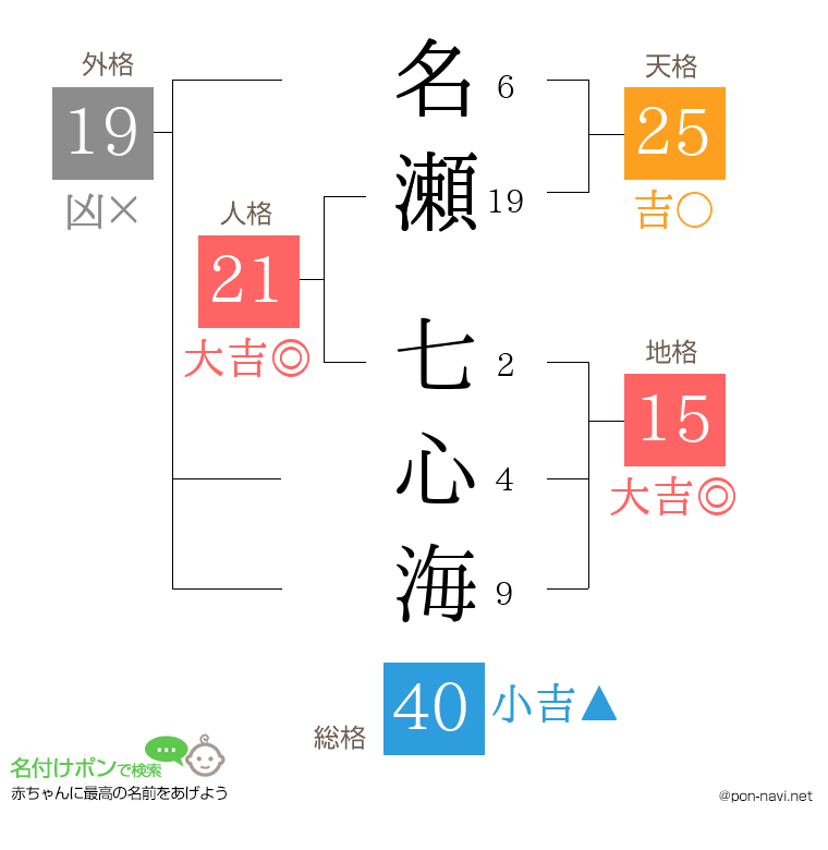 名瀬 七心海さんの姓名判断結果