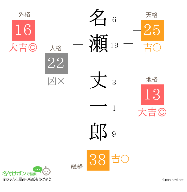 名瀬 丈一郎さんの姓名判断結果