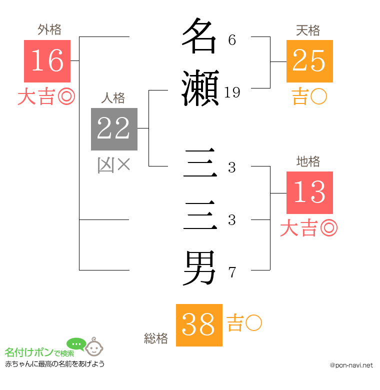 名瀬 三三男さんの姓名判断結果