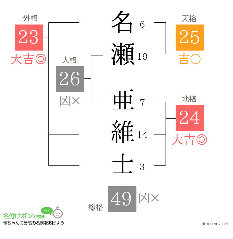 名瀬 亜維士さんの姓名判断結果
