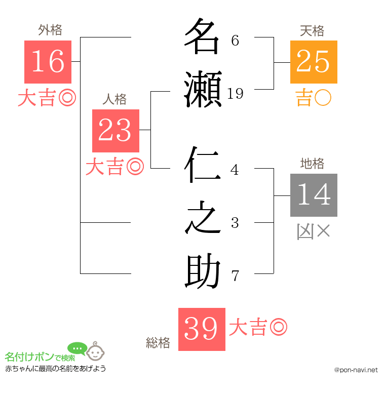 名瀬 仁之助さんの姓名判断結果