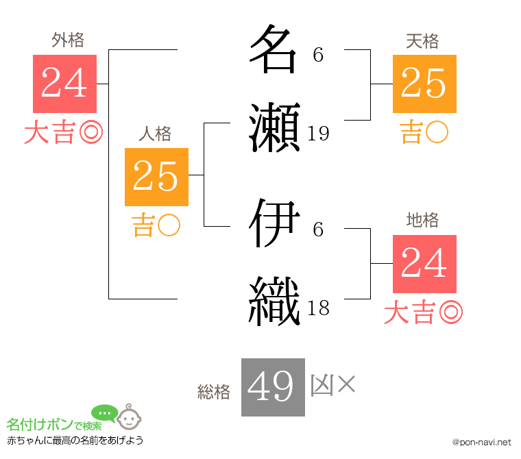 名瀬 伊織さんの姓名判断結果