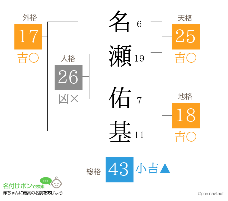 名瀬 佑基さんの姓名判断結果
