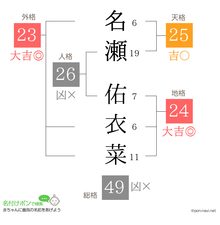 名瀬 佑衣菜さんの姓名判断結果