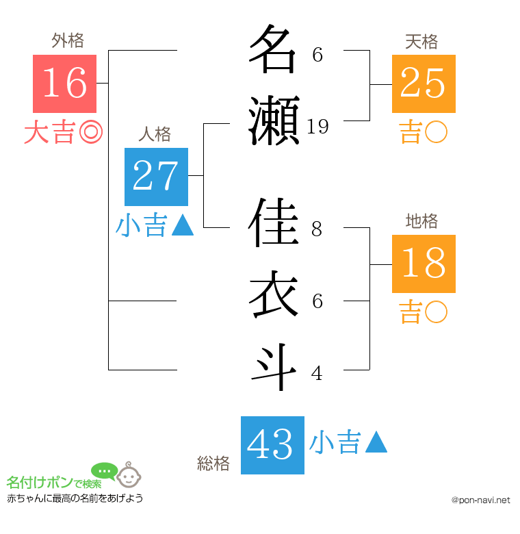 名瀬 佳衣斗さんの姓名判断結果