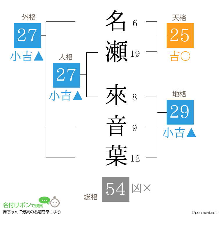 名瀬 來音葉さんの姓名判断結果
