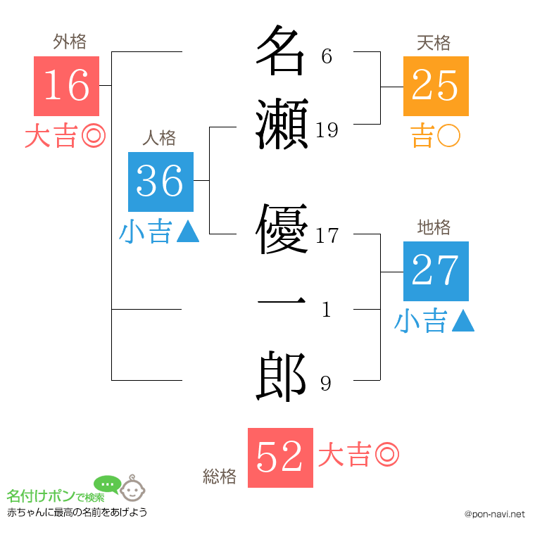 名瀬 優一郎さんの姓名判断結果