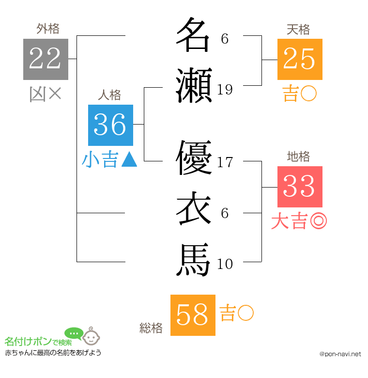 名瀬 優衣馬さんの姓名判断結果