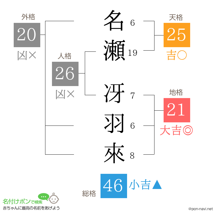 名瀬 冴羽來さんの姓名判断結果