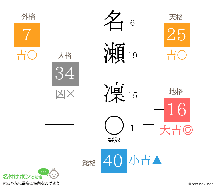 名瀬 凜さんの姓名判断結果