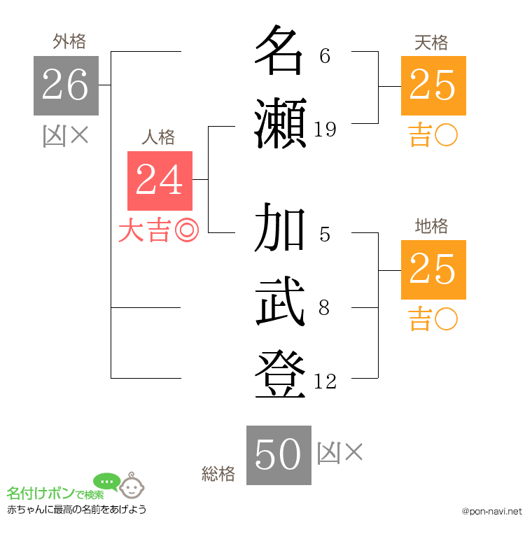 名瀬 加武登さんの姓名判断結果
