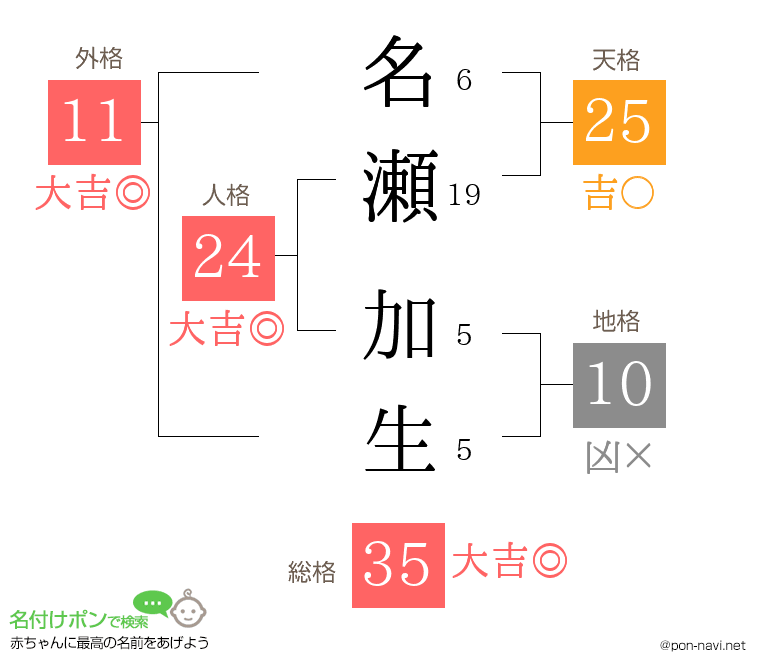 名瀬 加生さんの姓名判断結果