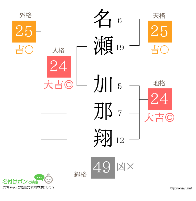 名瀬 加那翔さんの姓名判断結果