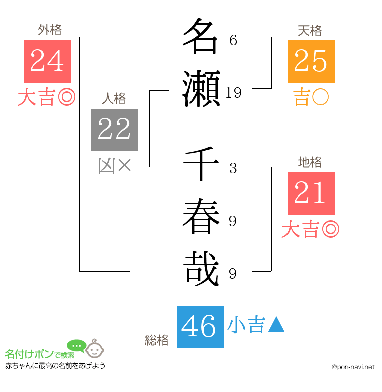 名瀬 千春哉さんの姓名判断結果