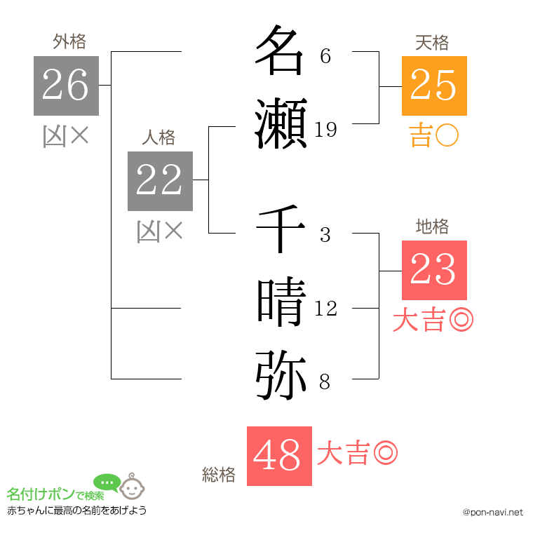名瀬 千晴弥さんの姓名判断結果