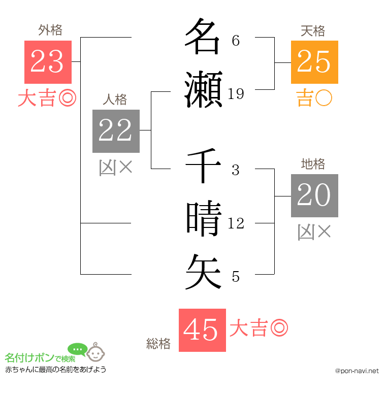 名瀬 千晴矢さんの姓名判断結果
