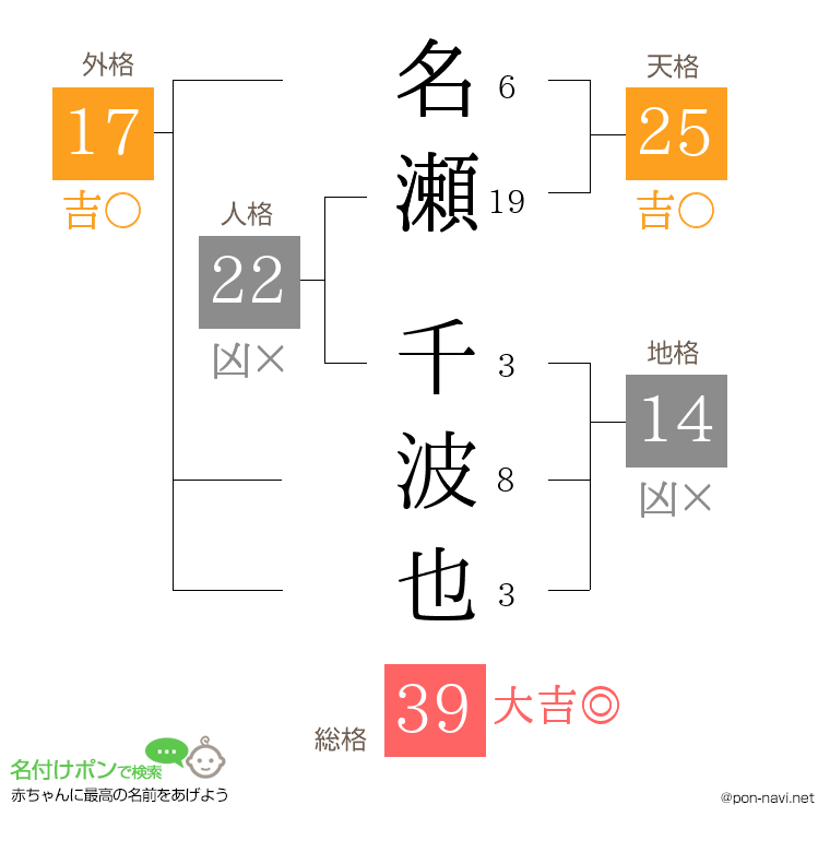 名瀬 千波也さんの姓名判断結果