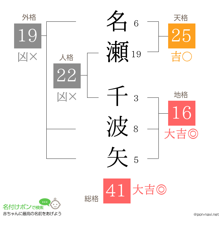 名瀬 千波矢さんの姓名判断結果