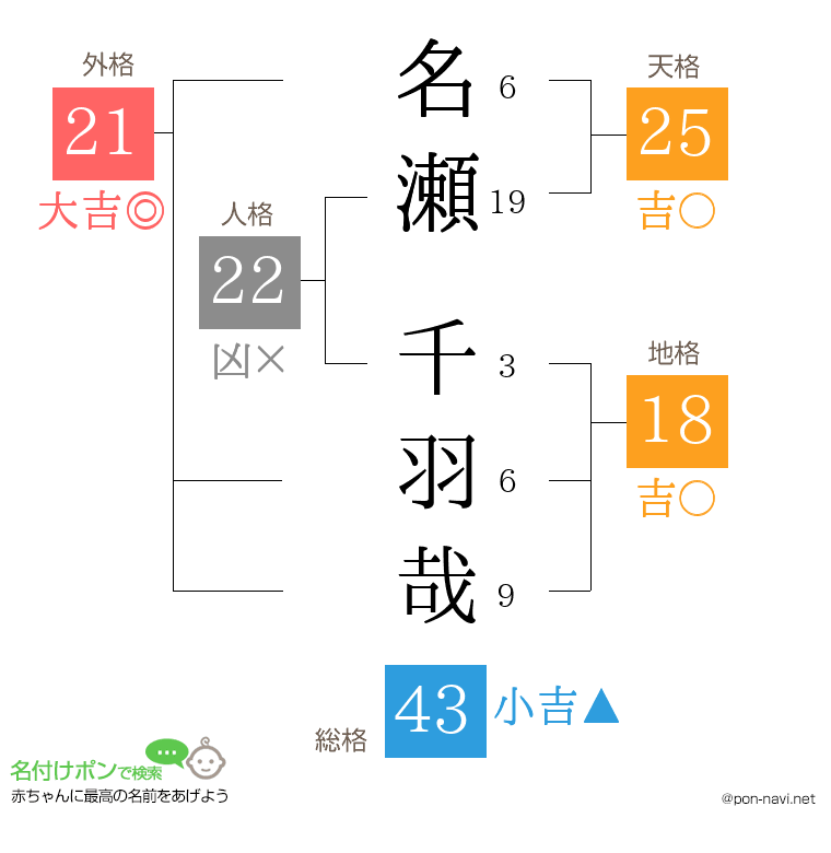 名瀬 千羽哉さんの姓名判断結果