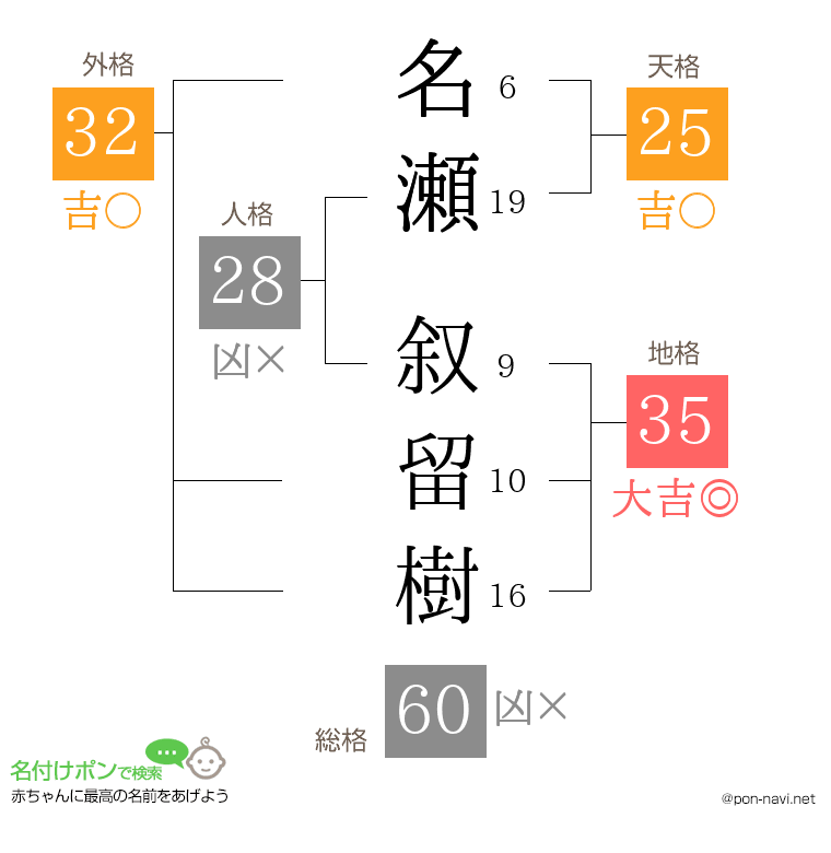 名瀬 叙留樹さんの姓名判断結果