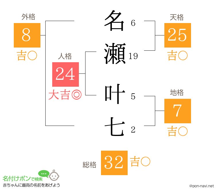 名瀬 叶七さんの姓名判断結果