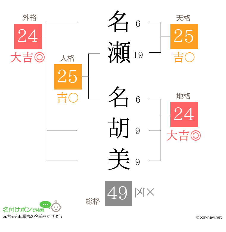 名瀬 名胡美さんの姓名判断結果
