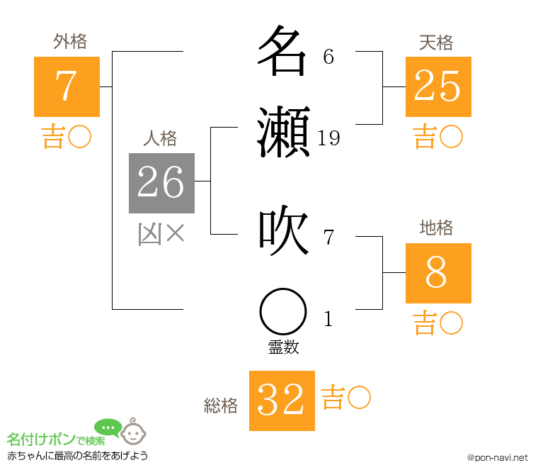 名瀬 吹さんの姓名判断結果