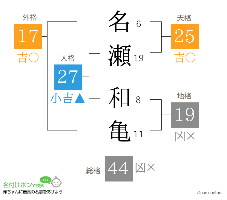 名瀬 和亀さんの姓名判断結果
