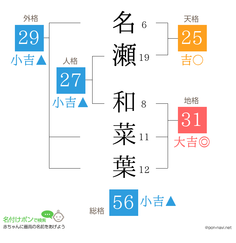 名瀬 和菜葉さんの姓名判断結果