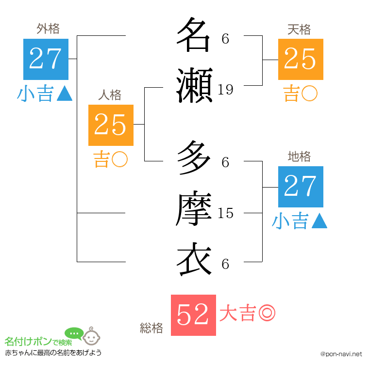 名瀬 多摩衣さんの姓名判断結果