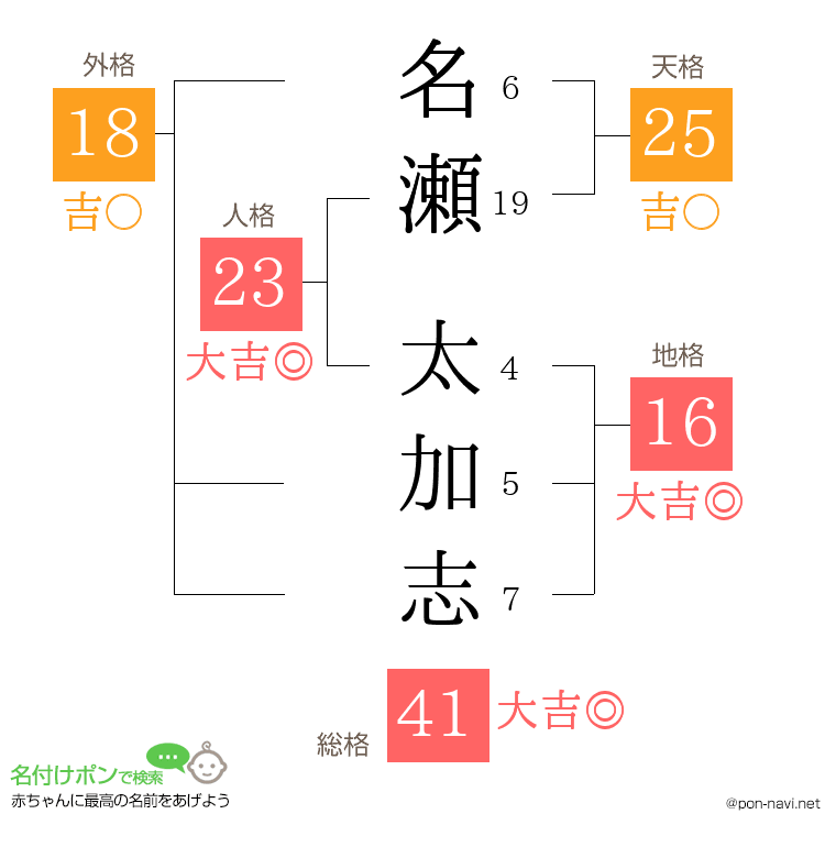 名瀬 太加志さんの姓名判断結果