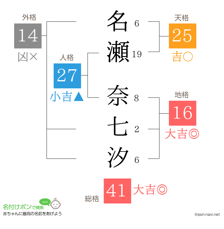 名瀬 奈七汐さんの姓名判断結果