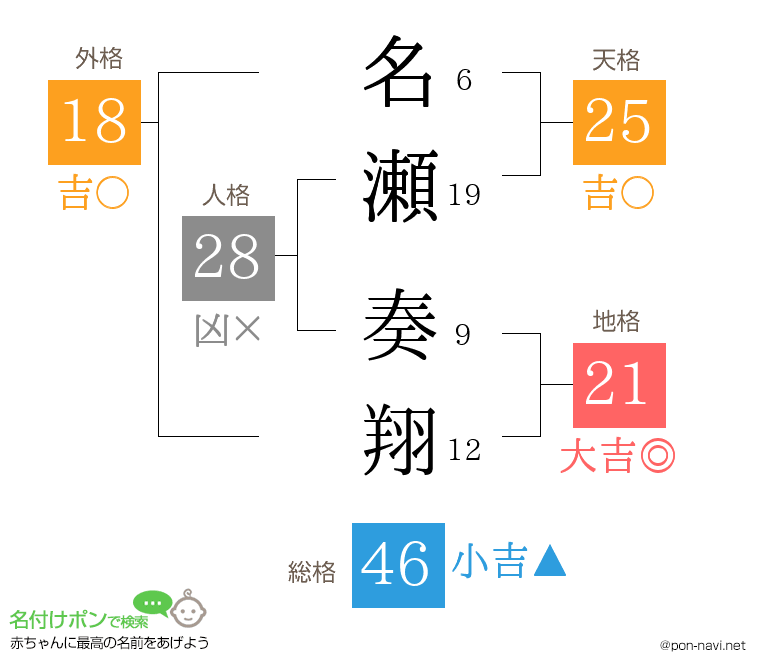 名瀬 奏翔さんの姓名判断結果