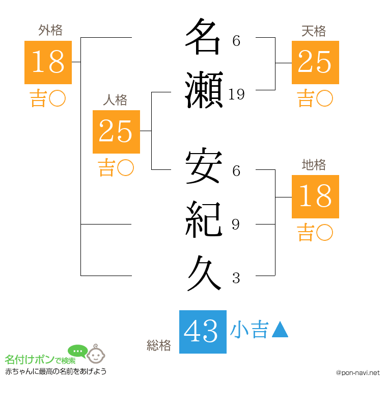 名瀬 安紀久さんの姓名判断結果