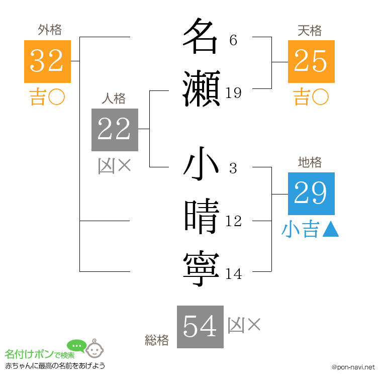 名瀬 小晴寧さんの姓名判断結果