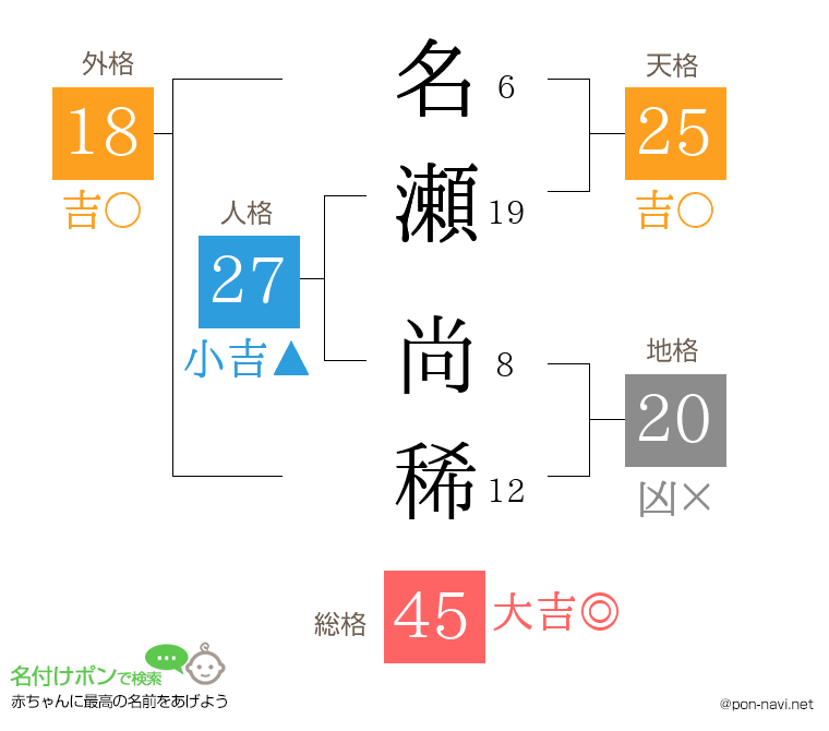 名瀬 尚稀さんの姓名判断結果