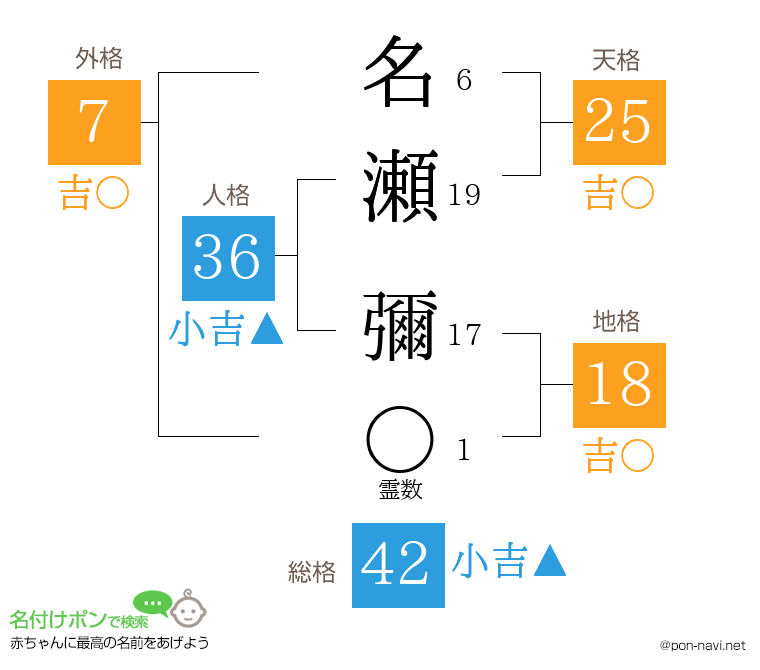 名瀬 彌さんの姓名判断結果
