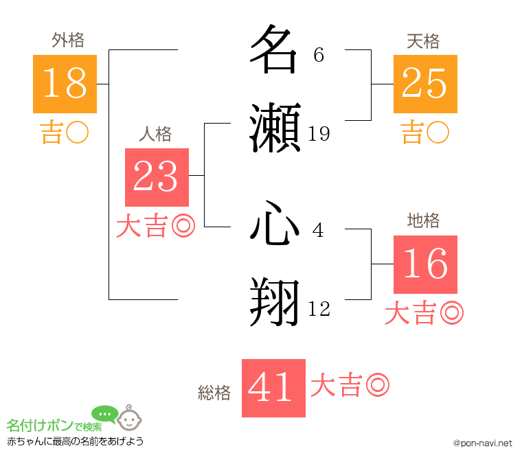 名瀬 心翔さんの姓名判断結果